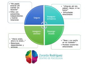 Tipos de apegos